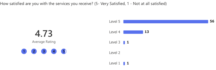 Service satisfaction rating chart with average score.