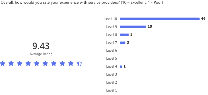 Service experience rating chart, average 9.43.
